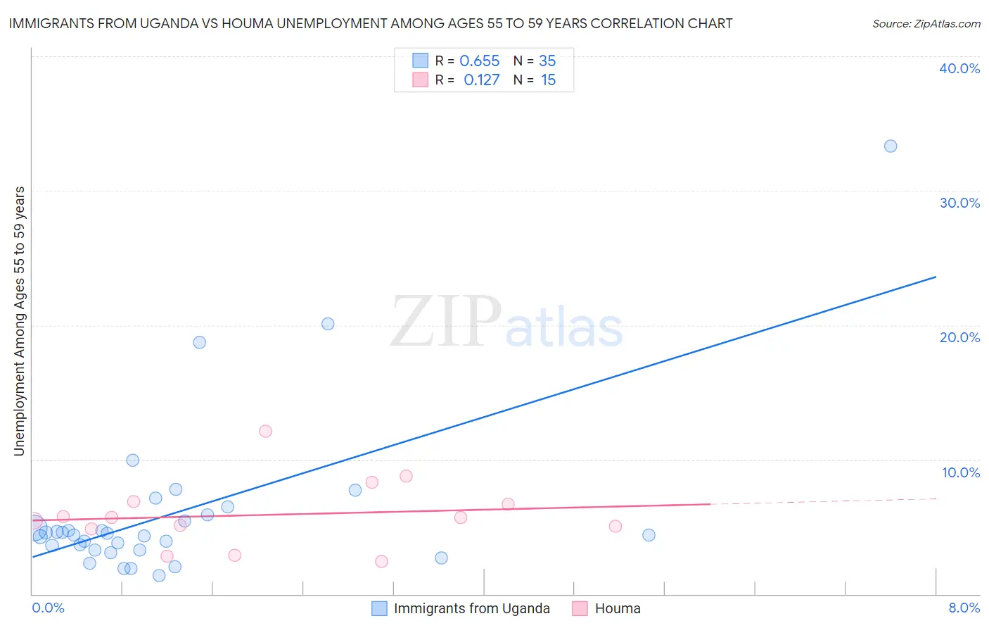 Immigrants from Uganda vs Houma Unemployment Among Ages 55 to 59 years