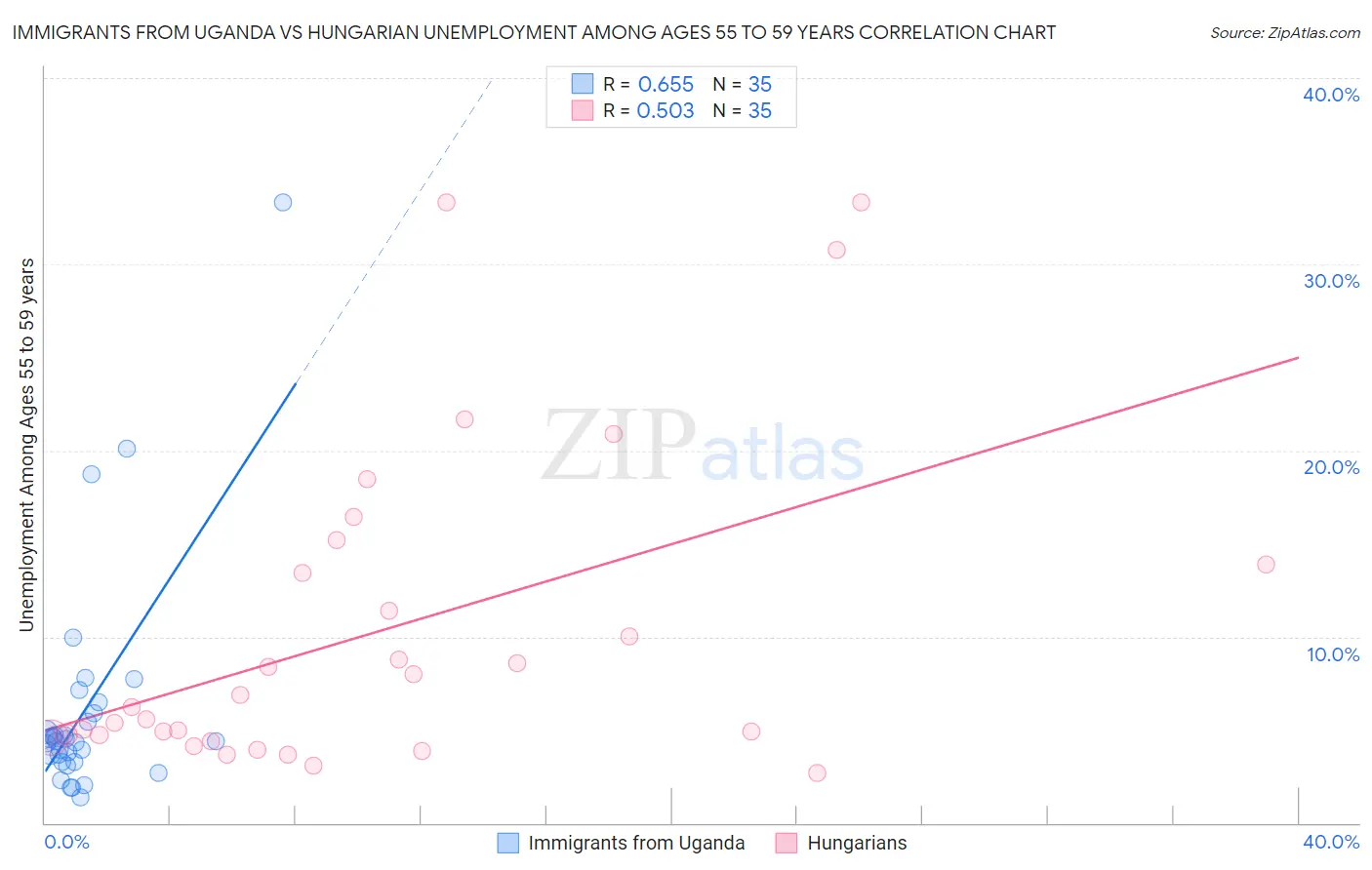 Immigrants from Uganda vs Hungarian Unemployment Among Ages 55 to 59 years