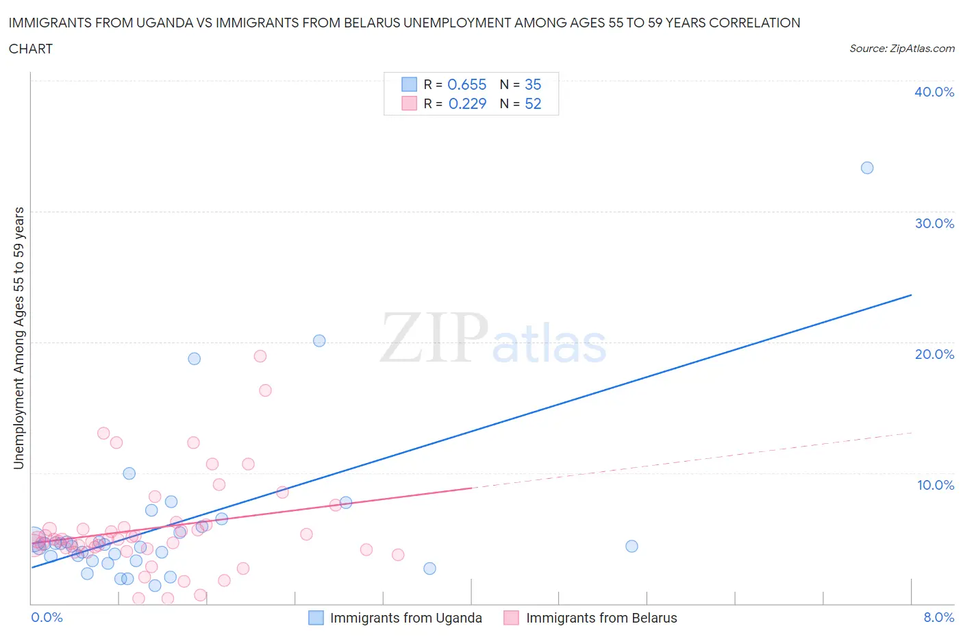 Immigrants from Uganda vs Immigrants from Belarus Unemployment Among Ages 55 to 59 years