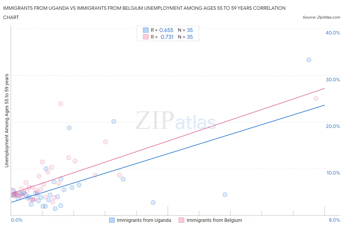 Immigrants from Uganda vs Immigrants from Belgium Unemployment Among Ages 55 to 59 years