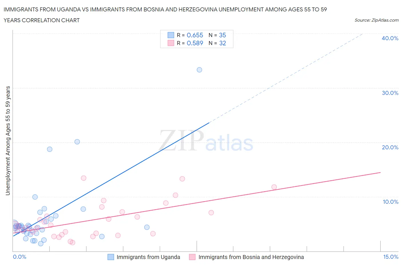 Immigrants from Uganda vs Immigrants from Bosnia and Herzegovina Unemployment Among Ages 55 to 59 years