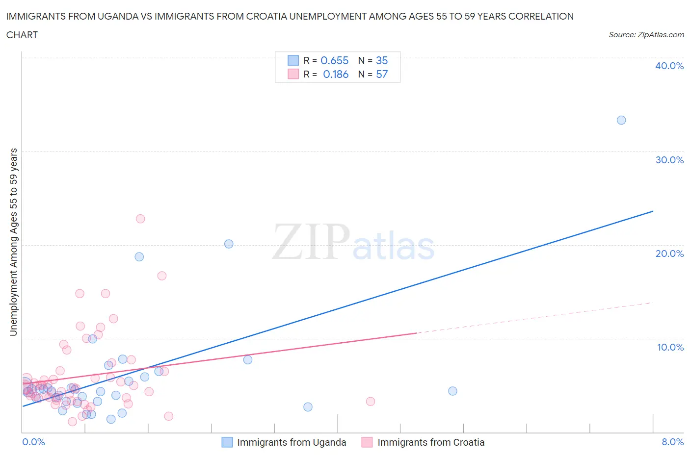 Immigrants from Uganda vs Immigrants from Croatia Unemployment Among Ages 55 to 59 years