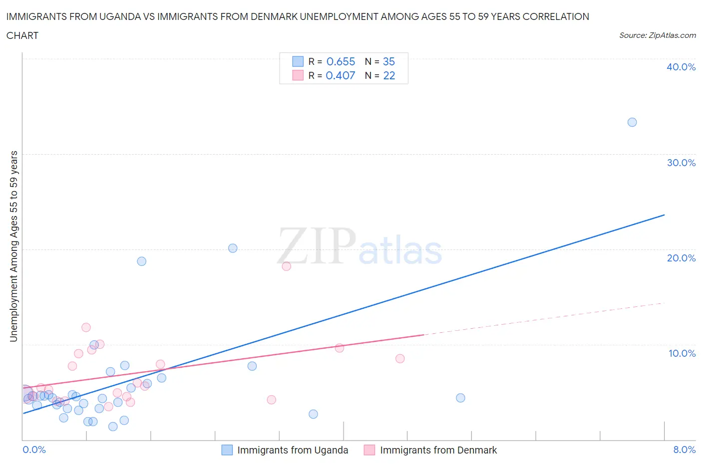 Immigrants from Uganda vs Immigrants from Denmark Unemployment Among Ages 55 to 59 years