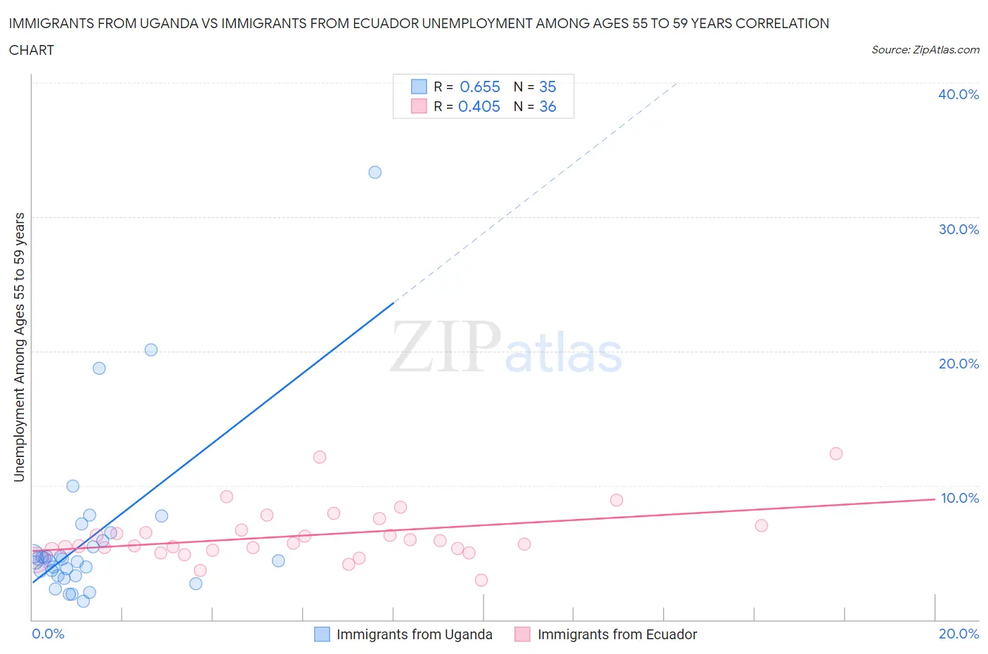 Immigrants from Uganda vs Immigrants from Ecuador Unemployment Among Ages 55 to 59 years