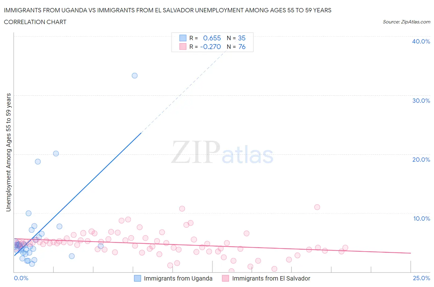 Immigrants from Uganda vs Immigrants from El Salvador Unemployment Among Ages 55 to 59 years