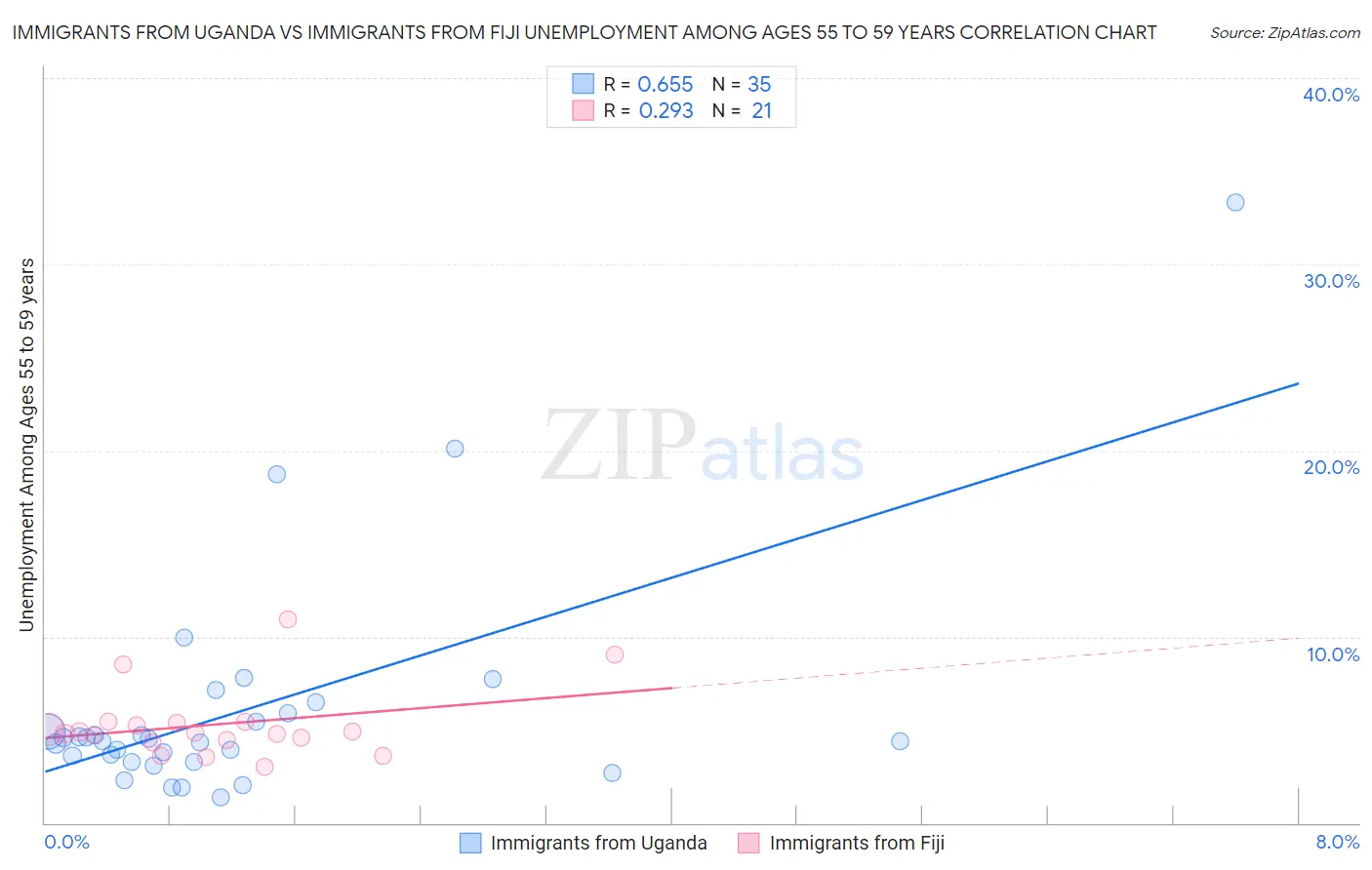 Immigrants from Uganda vs Immigrants from Fiji Unemployment Among Ages 55 to 59 years