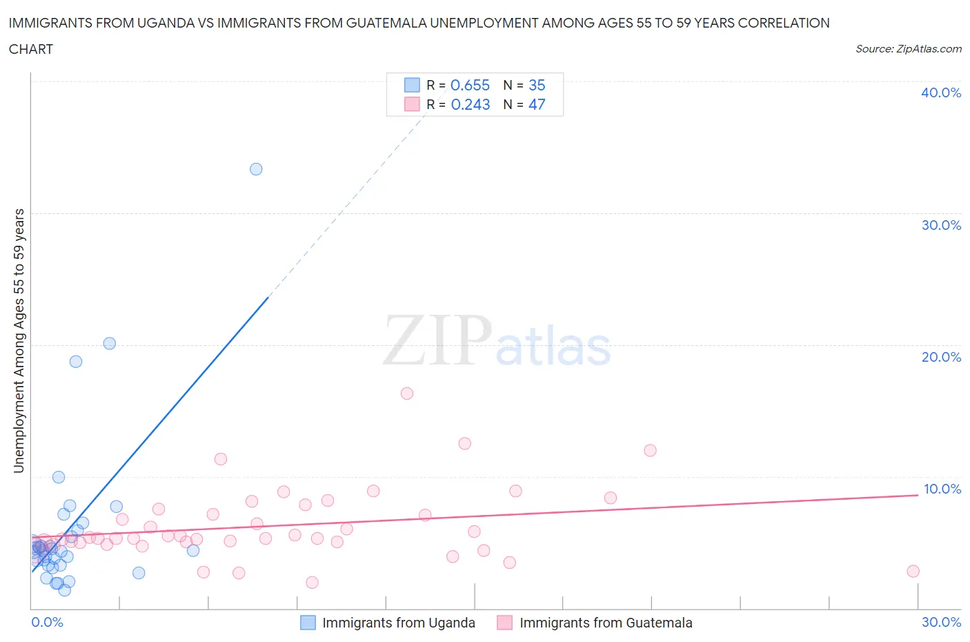 Immigrants from Uganda vs Immigrants from Guatemala Unemployment Among Ages 55 to 59 years