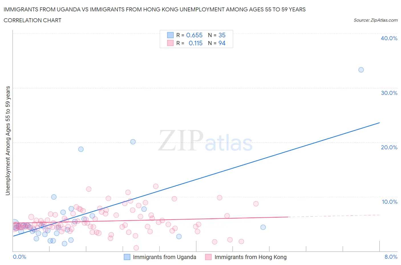 Immigrants from Uganda vs Immigrants from Hong Kong Unemployment Among Ages 55 to 59 years