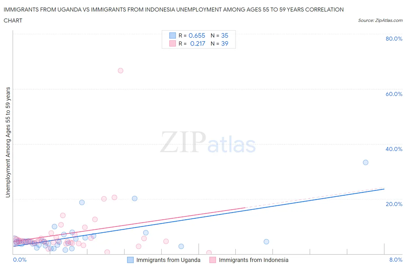 Immigrants from Uganda vs Immigrants from Indonesia Unemployment Among Ages 55 to 59 years