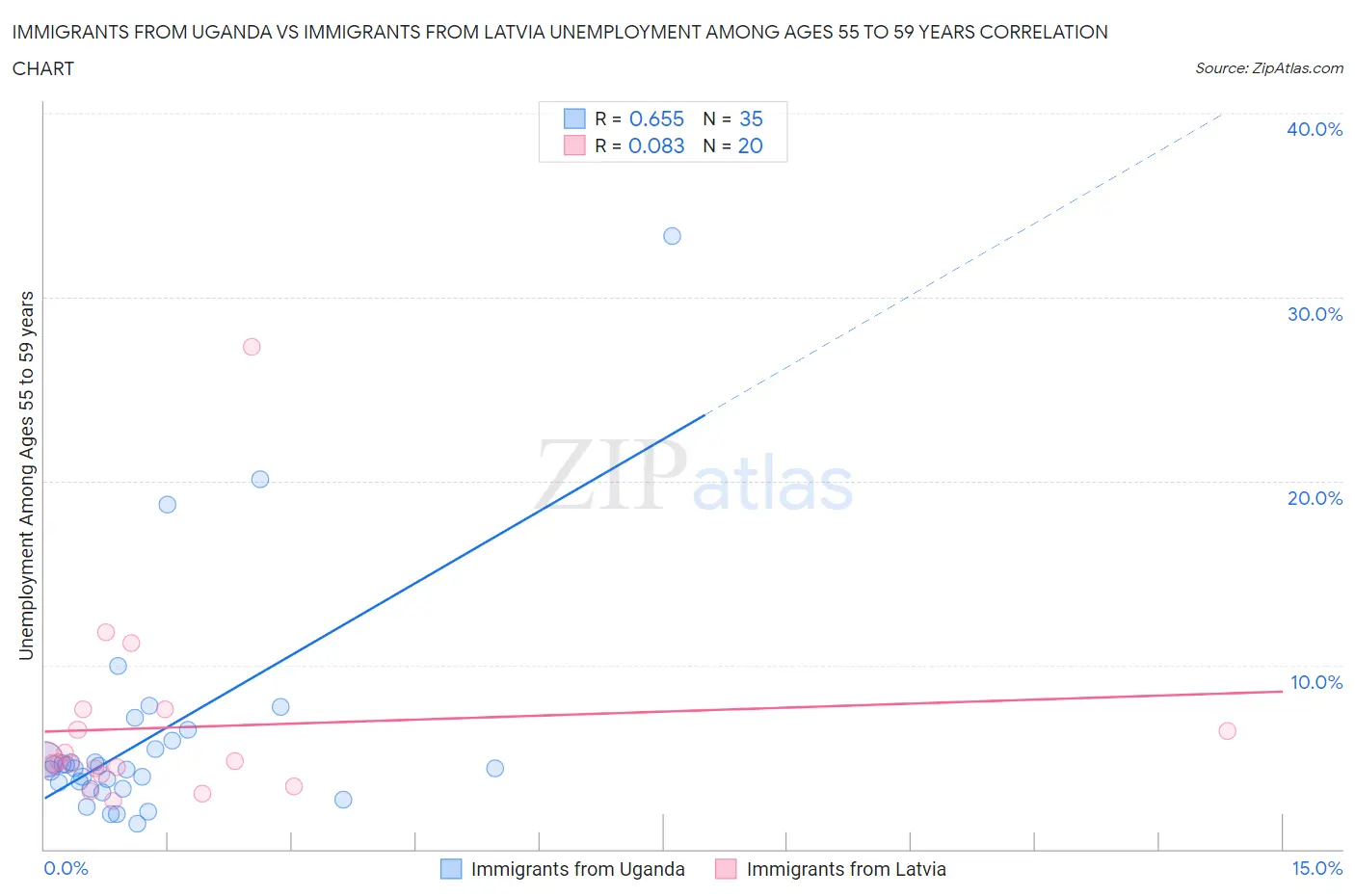 Immigrants from Uganda vs Immigrants from Latvia Unemployment Among Ages 55 to 59 years