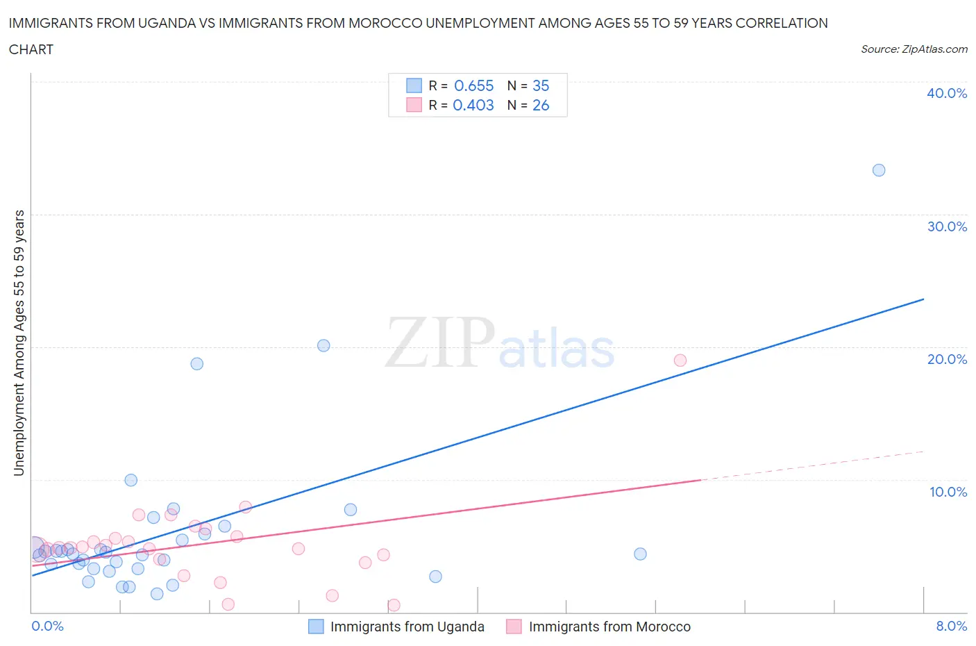 Immigrants from Uganda vs Immigrants from Morocco Unemployment Among Ages 55 to 59 years