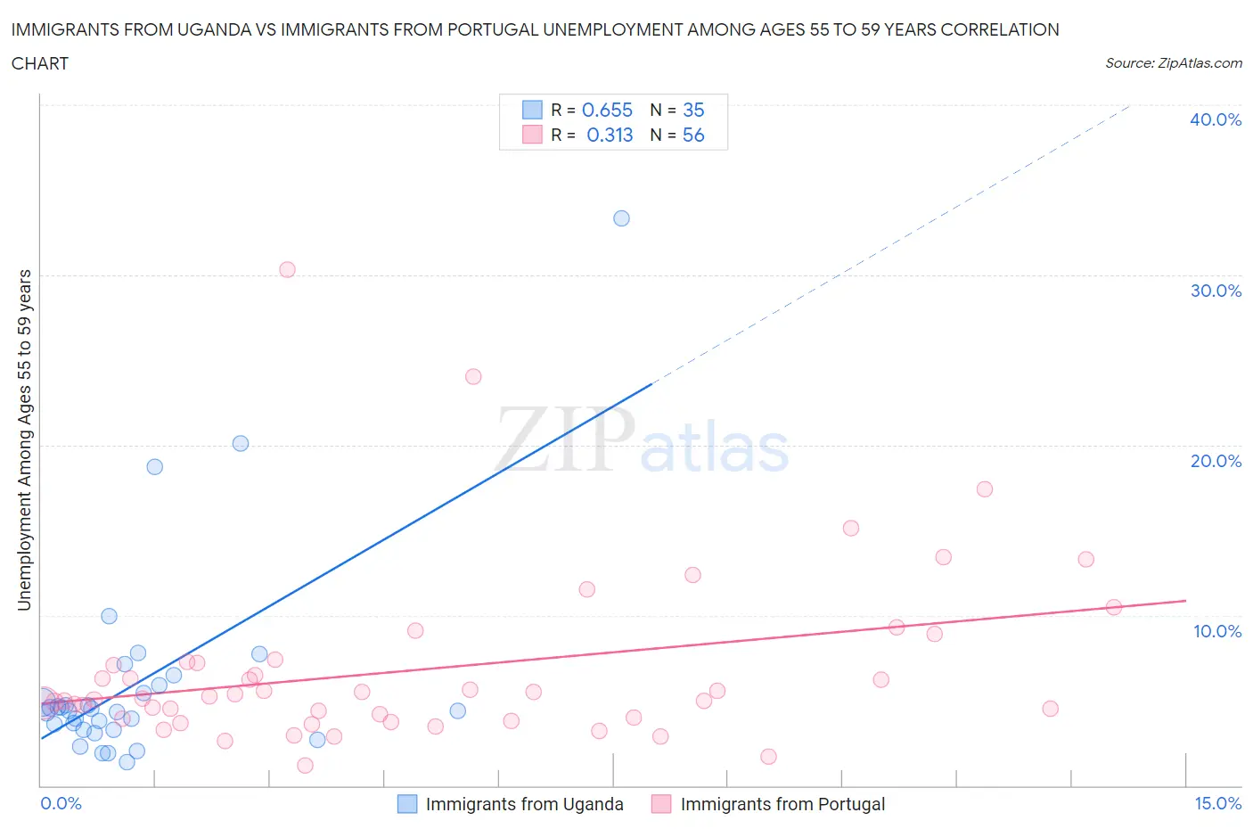 Immigrants from Uganda vs Immigrants from Portugal Unemployment Among Ages 55 to 59 years