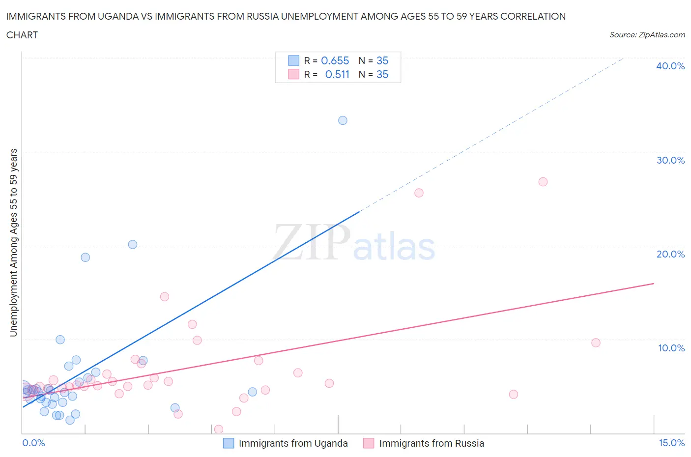 Immigrants from Uganda vs Immigrants from Russia Unemployment Among Ages 55 to 59 years