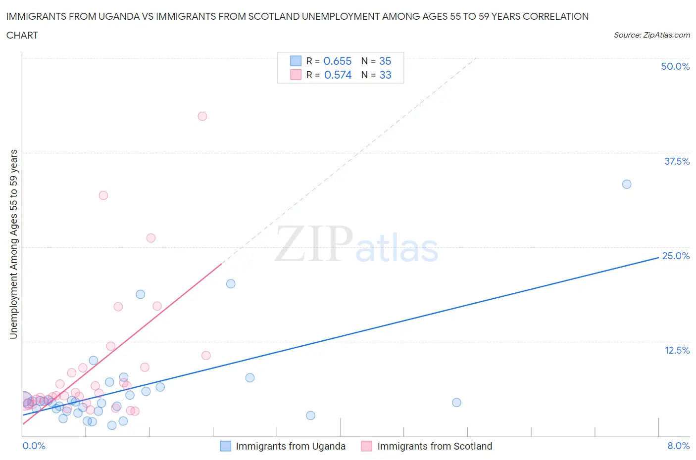 Immigrants from Uganda vs Immigrants from Scotland Unemployment Among Ages 55 to 59 years