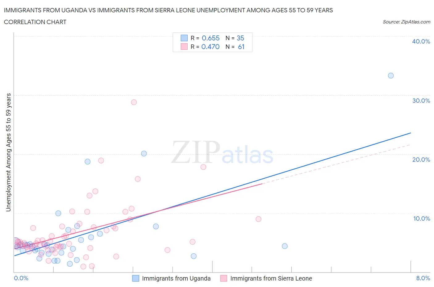 Immigrants from Uganda vs Immigrants from Sierra Leone Unemployment Among Ages 55 to 59 years