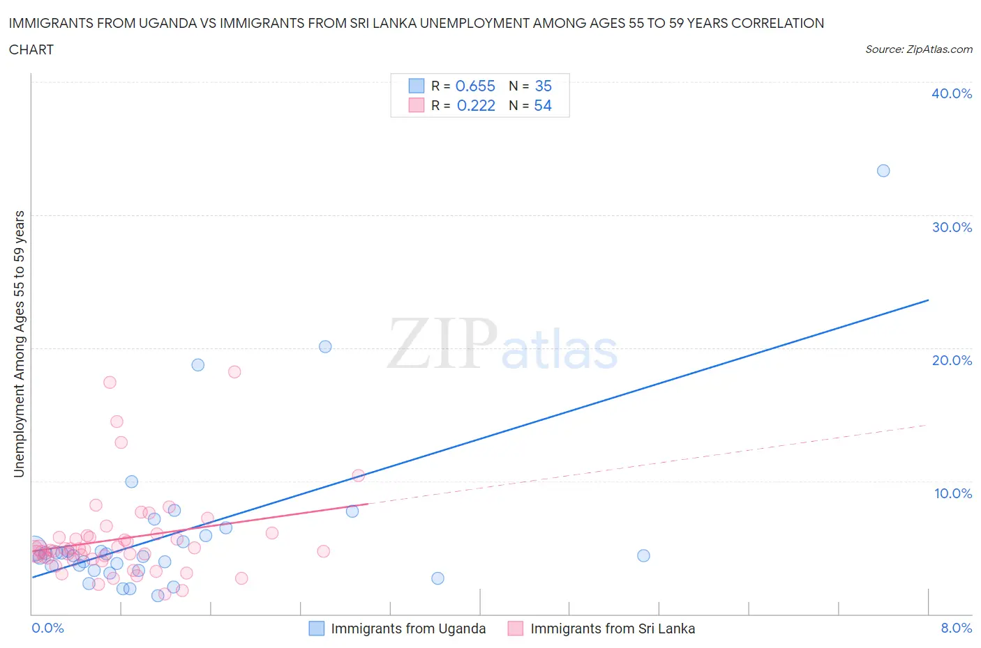 Immigrants from Uganda vs Immigrants from Sri Lanka Unemployment Among Ages 55 to 59 years