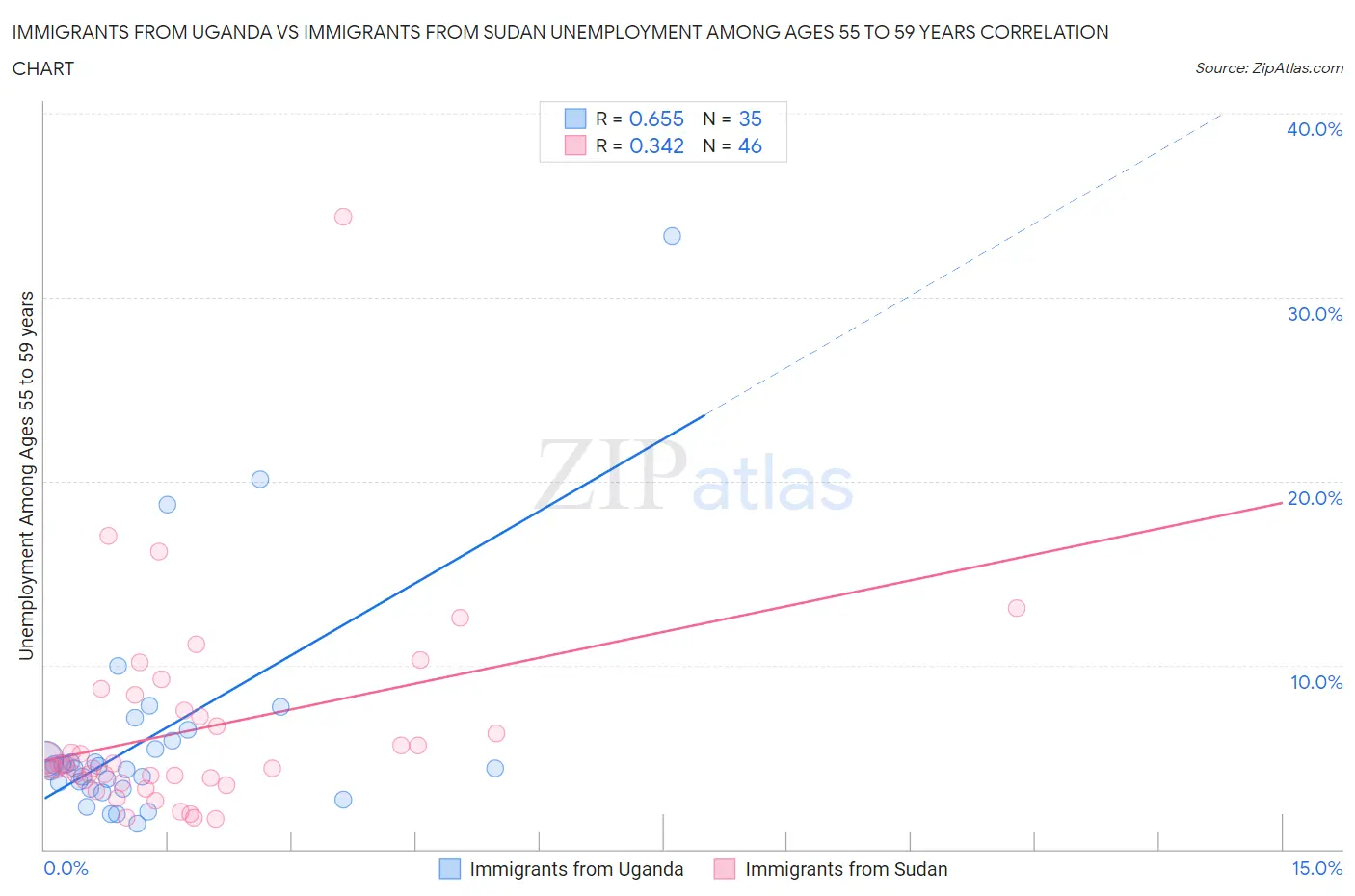 Immigrants from Uganda vs Immigrants from Sudan Unemployment Among Ages 55 to 59 years