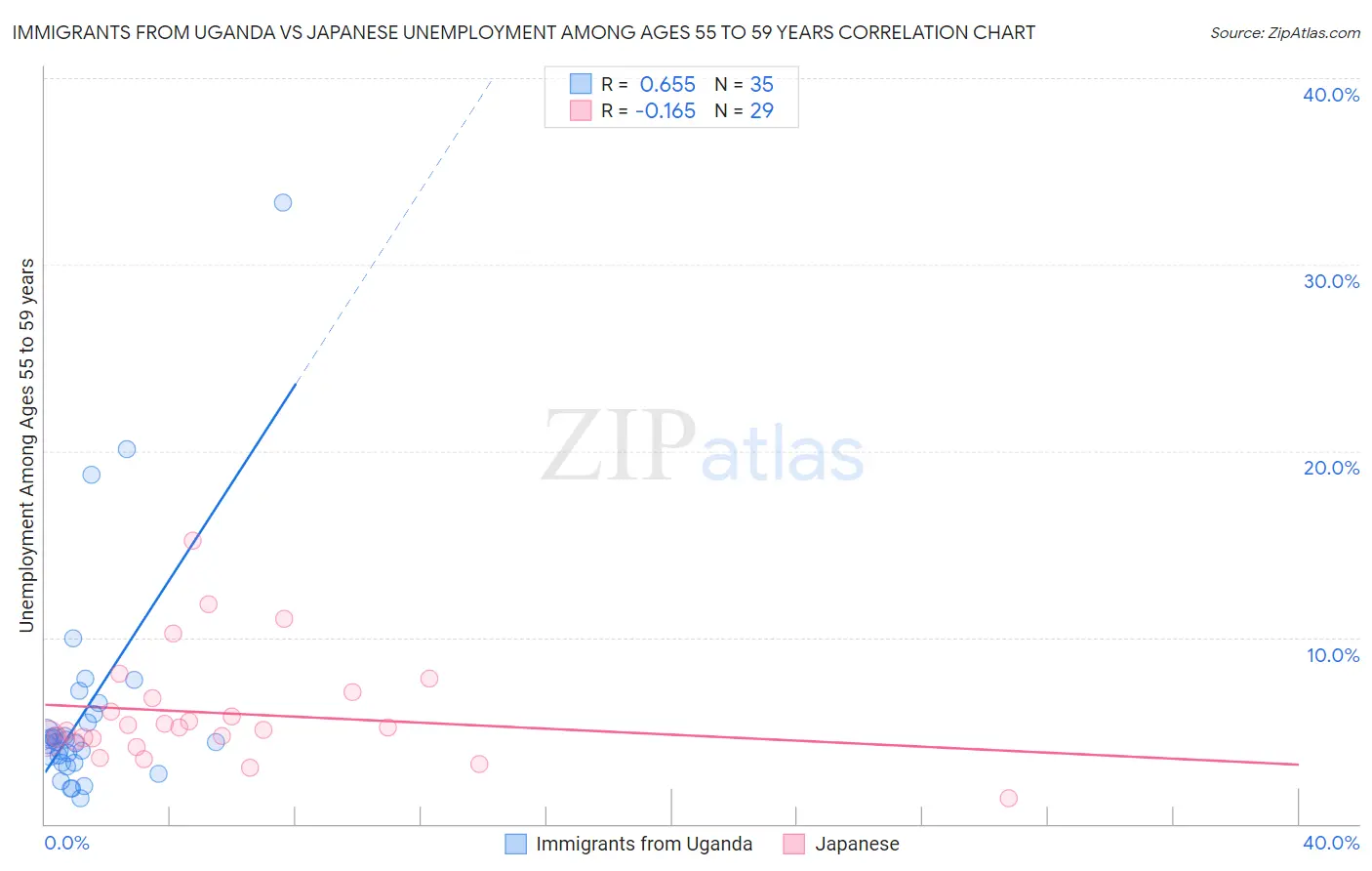 Immigrants from Uganda vs Japanese Unemployment Among Ages 55 to 59 years