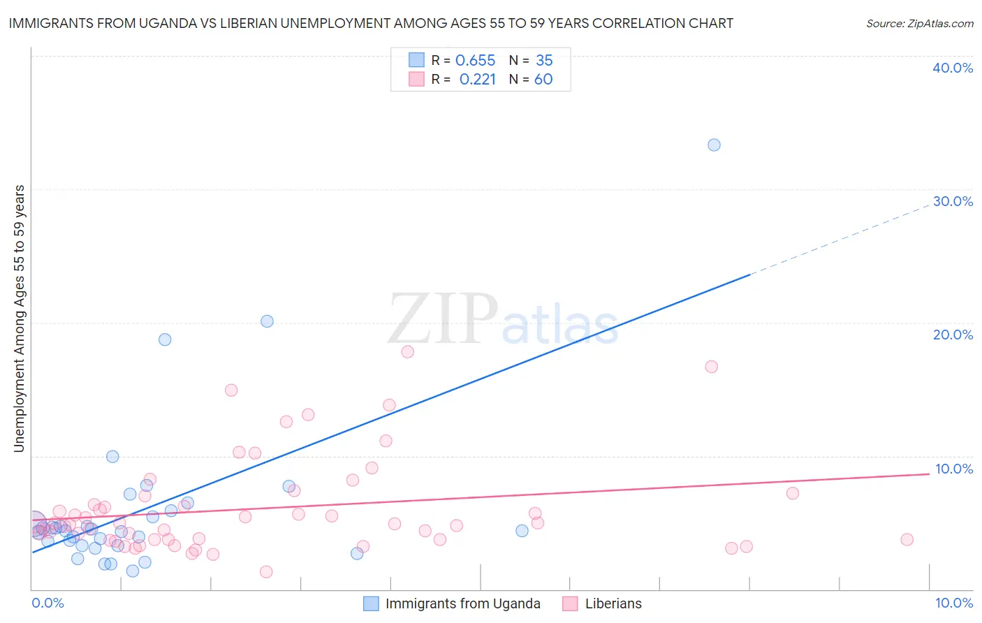 Immigrants from Uganda vs Liberian Unemployment Among Ages 55 to 59 years