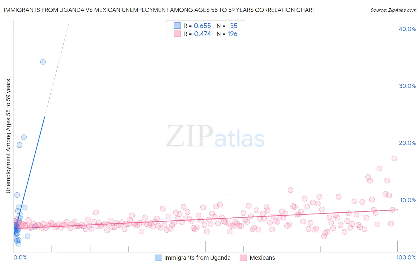 Immigrants from Uganda vs Mexican Unemployment Among Ages 55 to 59 years