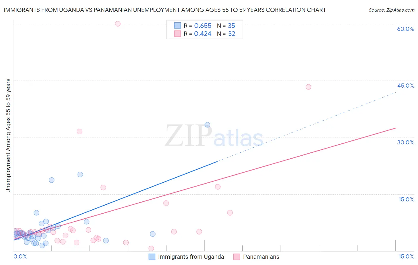 Immigrants from Uganda vs Panamanian Unemployment Among Ages 55 to 59 years