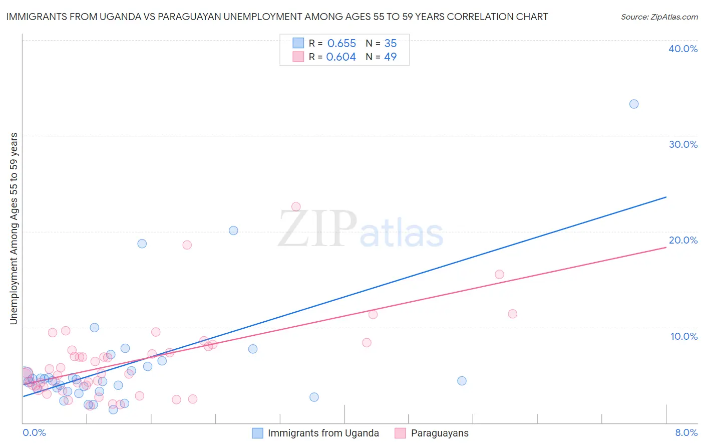 Immigrants from Uganda vs Paraguayan Unemployment Among Ages 55 to 59 years