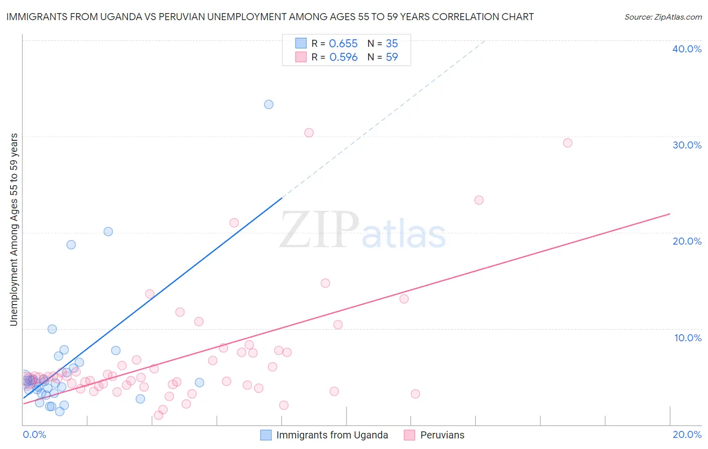 Immigrants from Uganda vs Peruvian Unemployment Among Ages 55 to 59 years