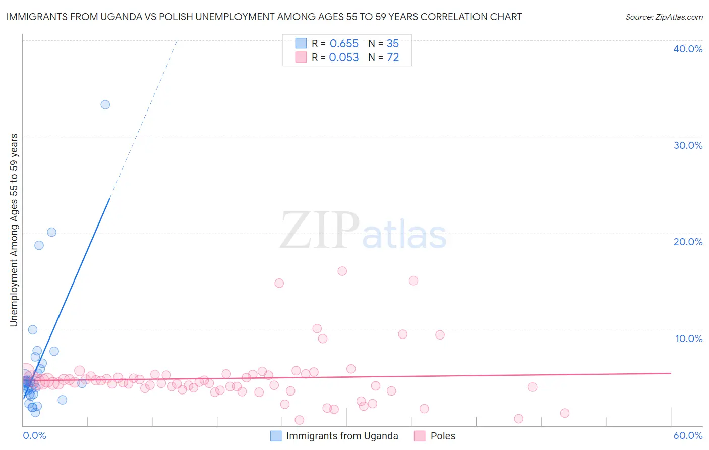 Immigrants from Uganda vs Polish Unemployment Among Ages 55 to 59 years