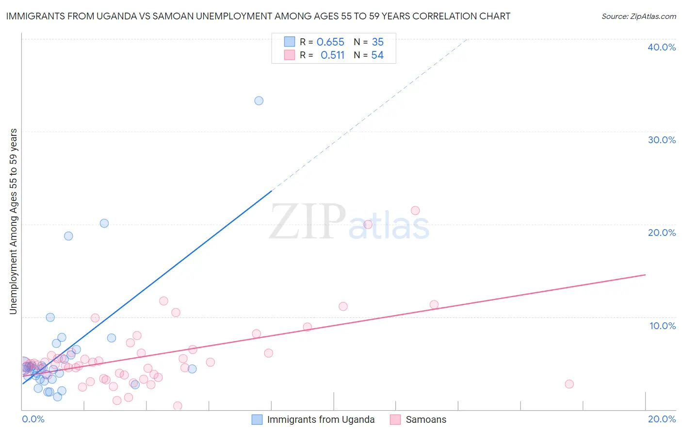 Immigrants from Uganda vs Samoan Unemployment Among Ages 55 to 59 years