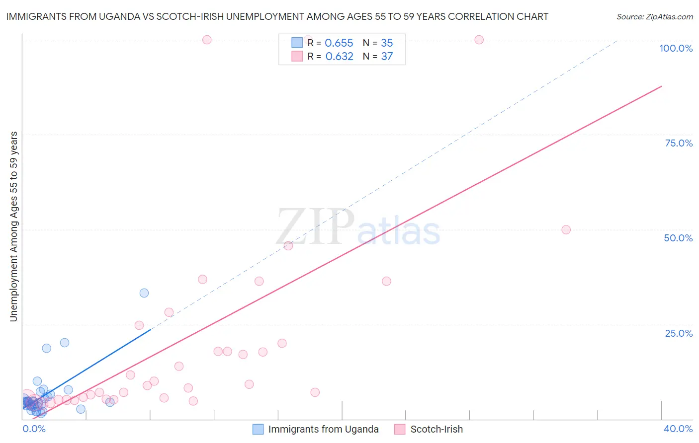 Immigrants from Uganda vs Scotch-Irish Unemployment Among Ages 55 to 59 years