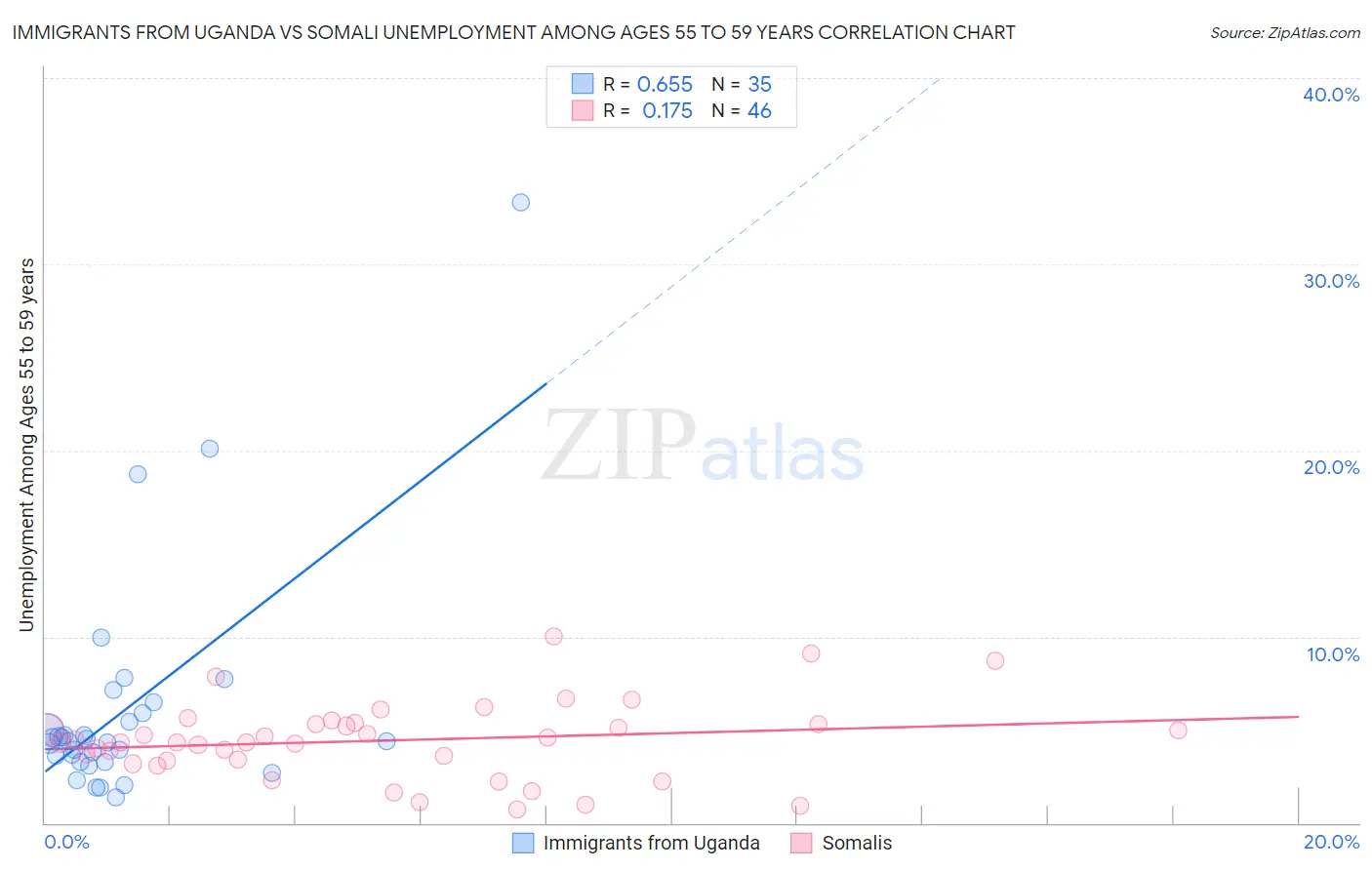 Immigrants from Uganda vs Somali Unemployment Among Ages 55 to 59 years