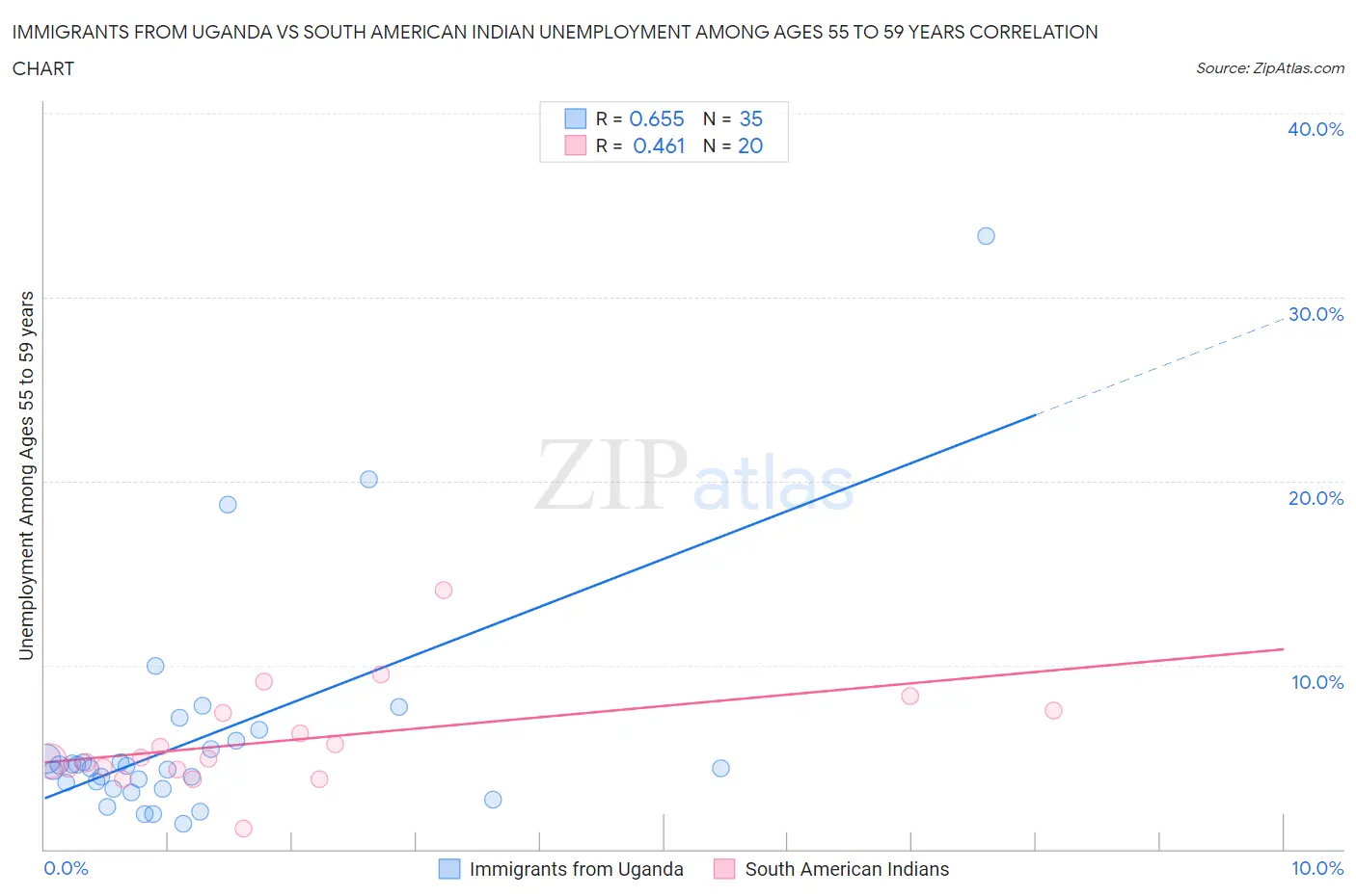 Immigrants from Uganda vs South American Indian Unemployment Among Ages 55 to 59 years