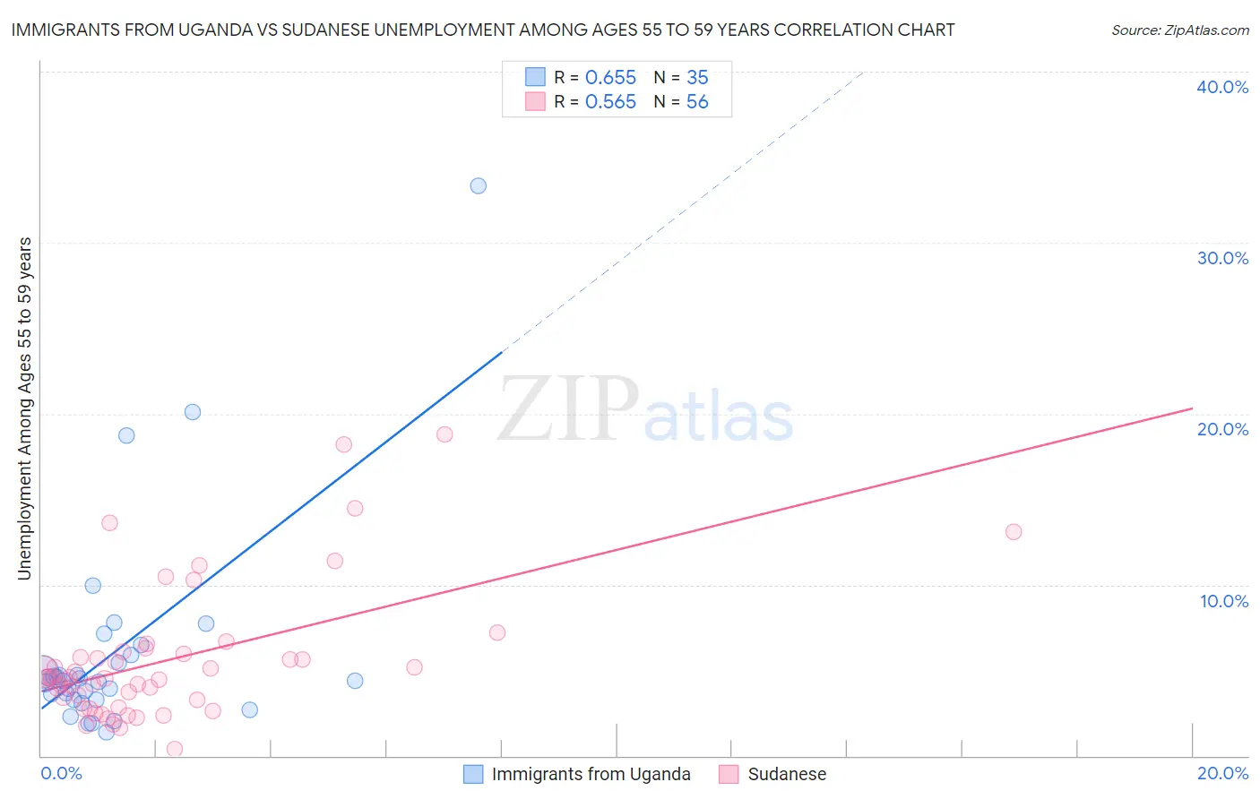 Immigrants from Uganda vs Sudanese Unemployment Among Ages 55 to 59 years