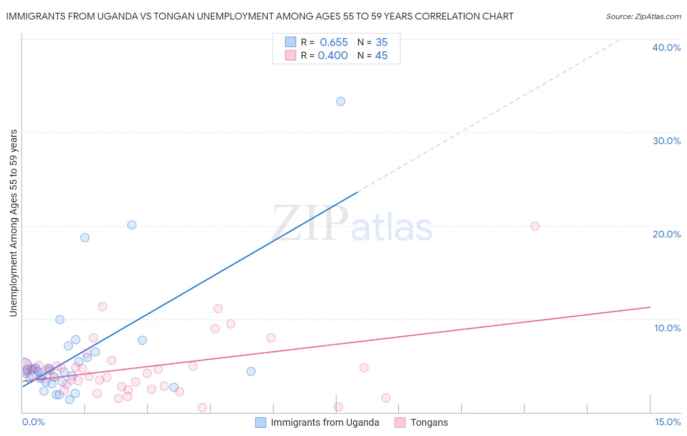 Immigrants from Uganda vs Tongan Unemployment Among Ages 55 to 59 years