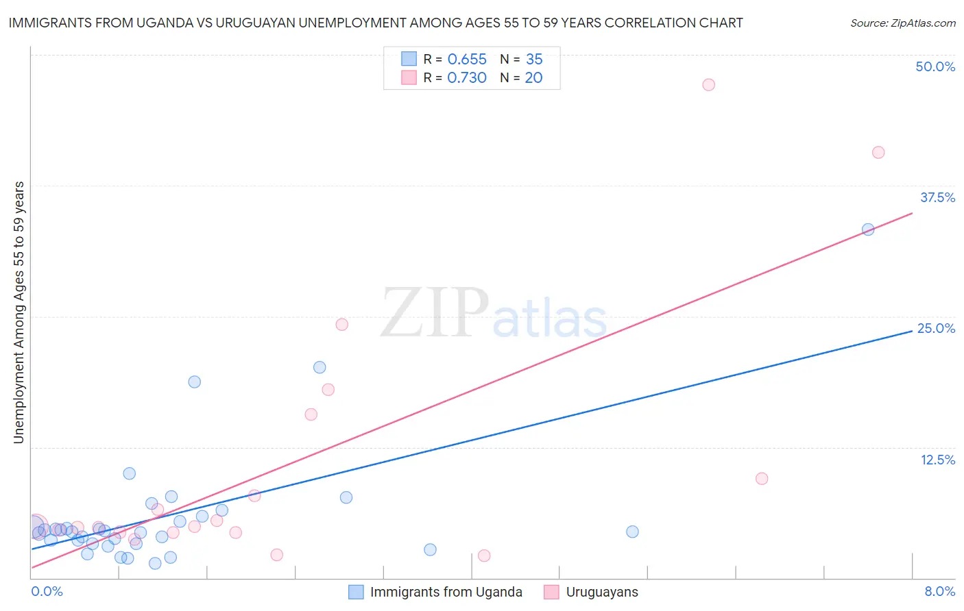 Immigrants from Uganda vs Uruguayan Unemployment Among Ages 55 to 59 years