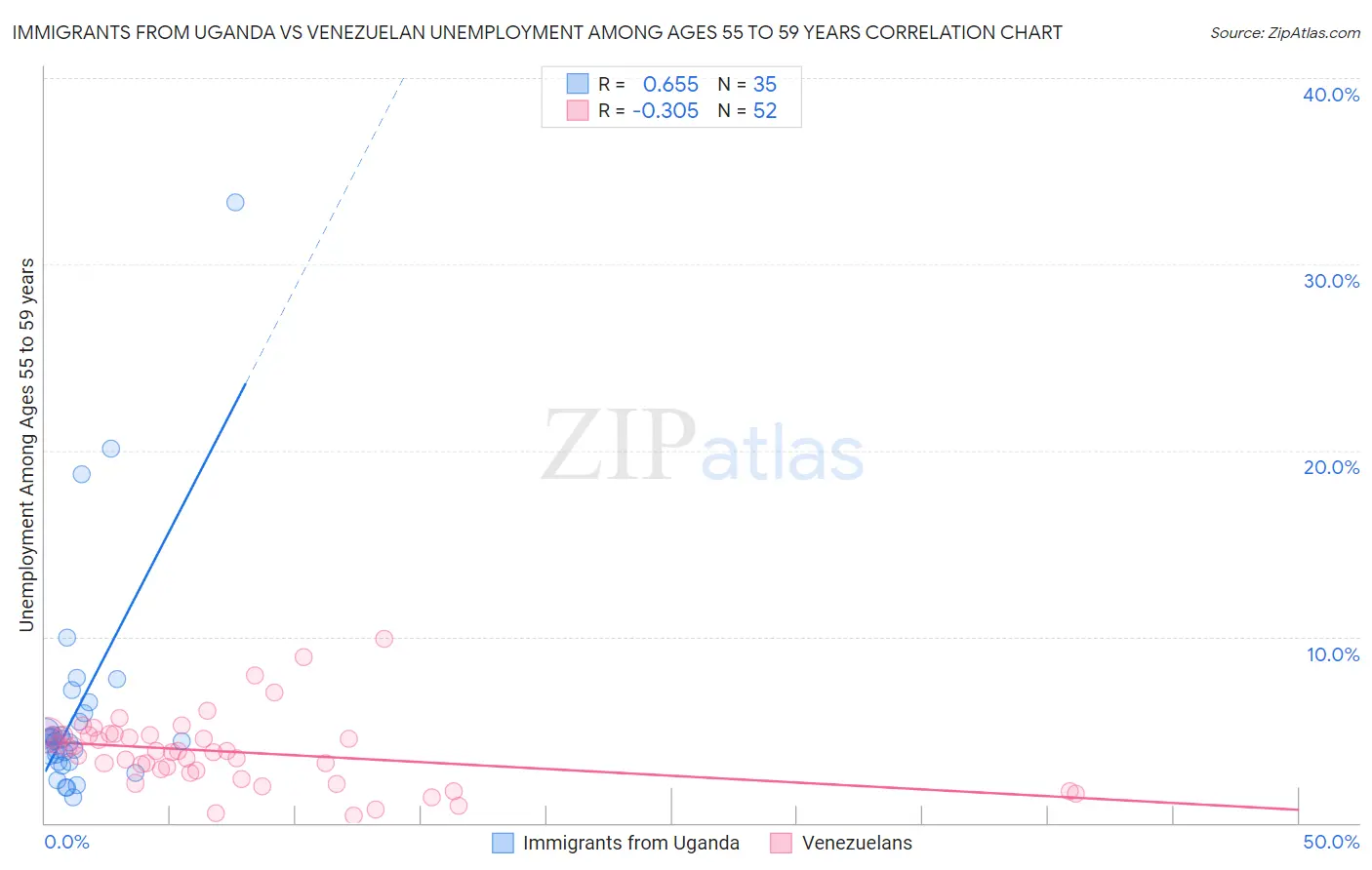 Immigrants from Uganda vs Venezuelan Unemployment Among Ages 55 to 59 years