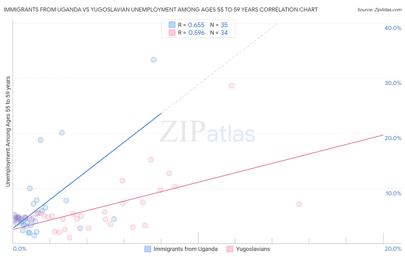 Immigrants from Uganda vs Yugoslavian Unemployment Among Ages 55 to 59 years