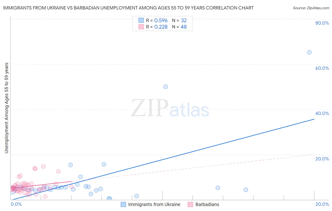 Immigrants from Ukraine vs Barbadian Unemployment Among Ages 55 to 59 years