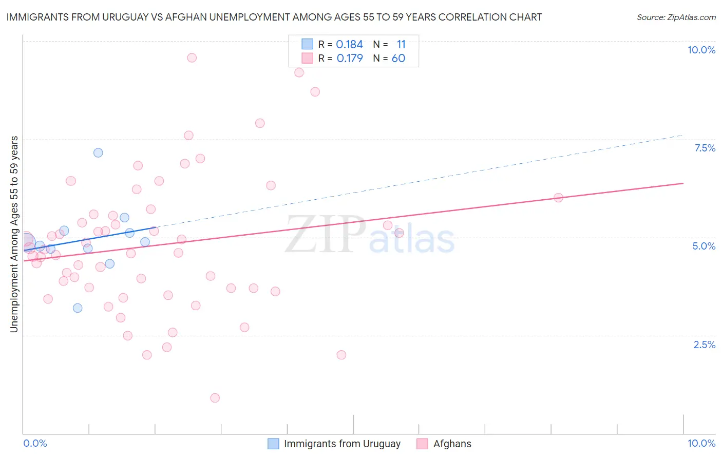 Immigrants from Uruguay vs Afghan Unemployment Among Ages 55 to 59 years