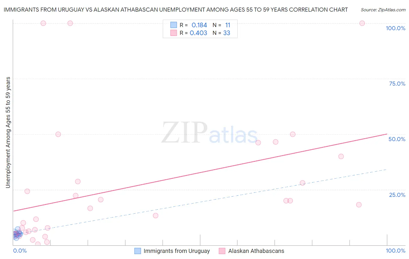 Immigrants from Uruguay vs Alaskan Athabascan Unemployment Among Ages 55 to 59 years