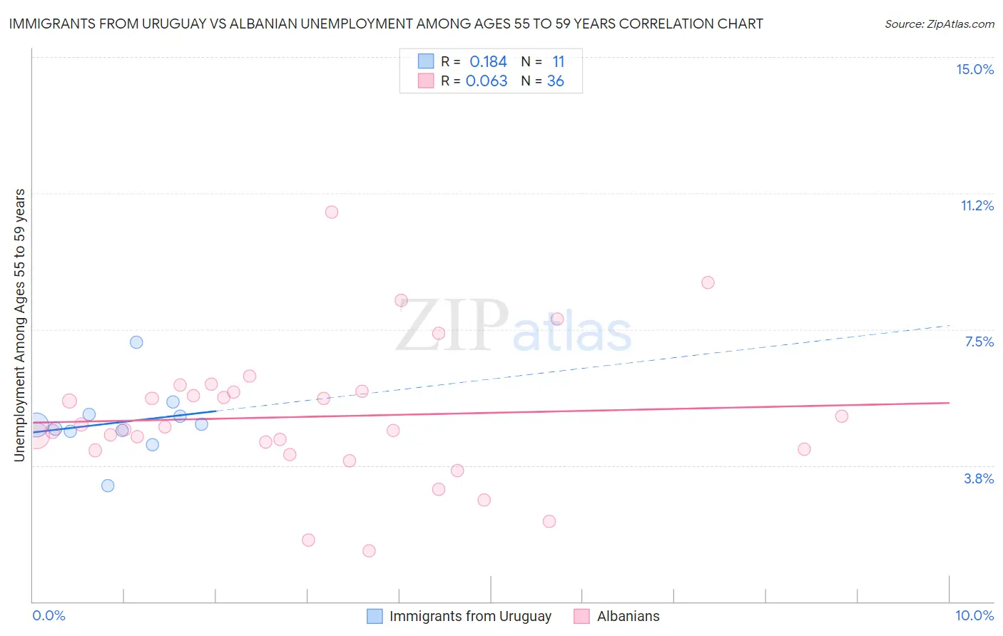 Immigrants from Uruguay vs Albanian Unemployment Among Ages 55 to 59 years