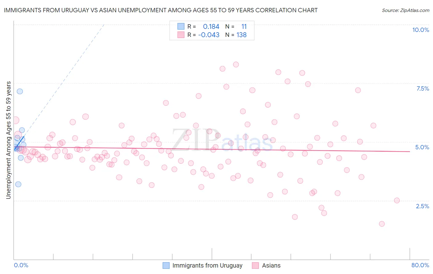 Immigrants from Uruguay vs Asian Unemployment Among Ages 55 to 59 years