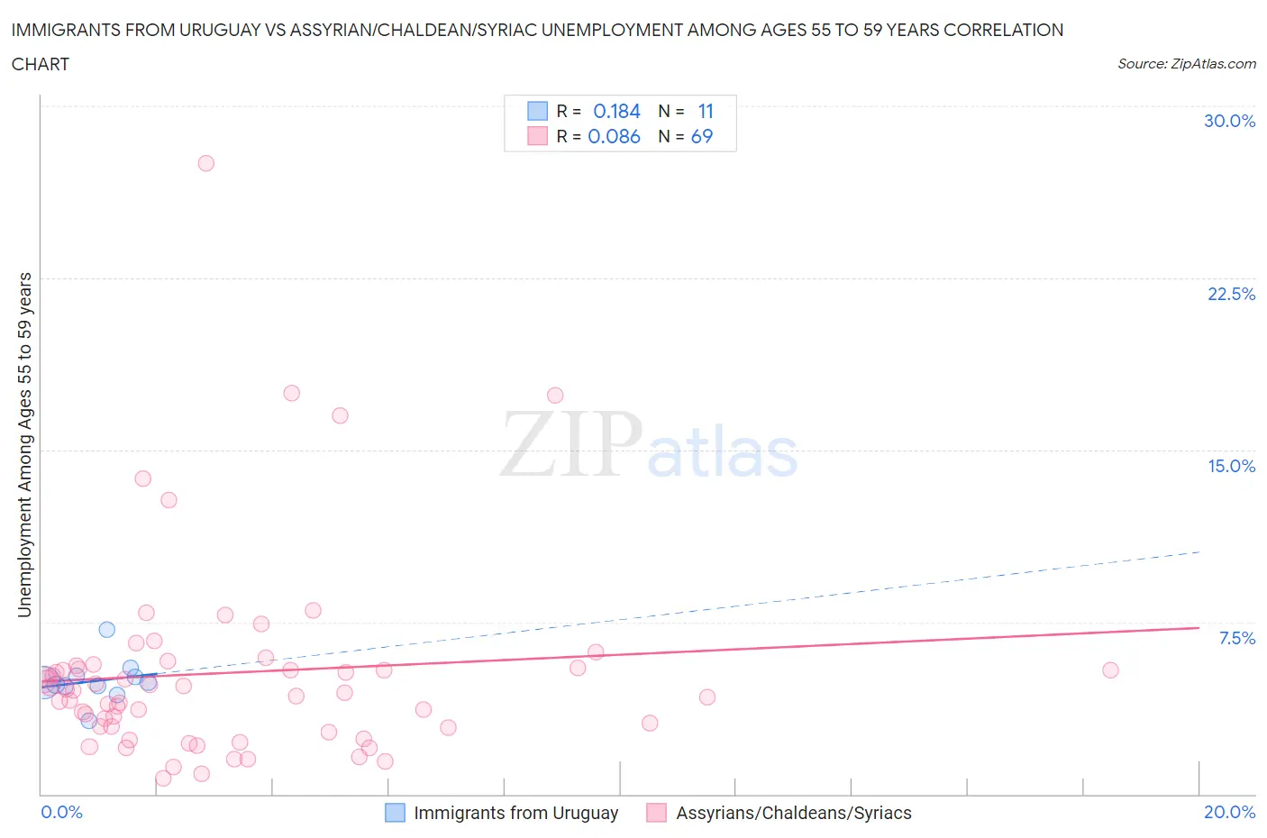 Immigrants from Uruguay vs Assyrian/Chaldean/Syriac Unemployment Among Ages 55 to 59 years