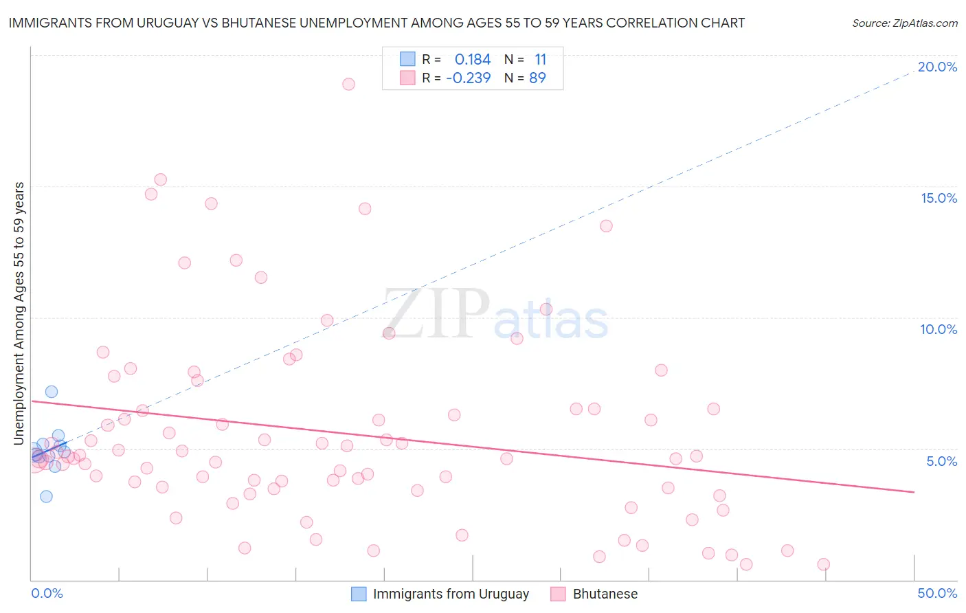 Immigrants from Uruguay vs Bhutanese Unemployment Among Ages 55 to 59 years