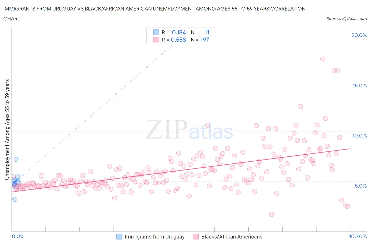 Immigrants from Uruguay vs Black/African American Unemployment Among Ages 55 to 59 years