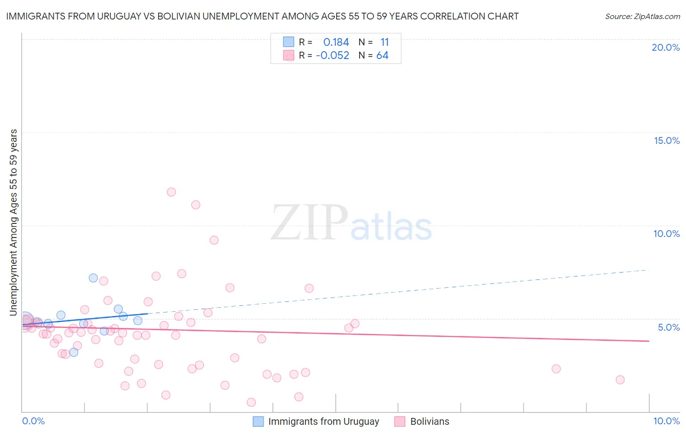 Immigrants from Uruguay vs Bolivian Unemployment Among Ages 55 to 59 years