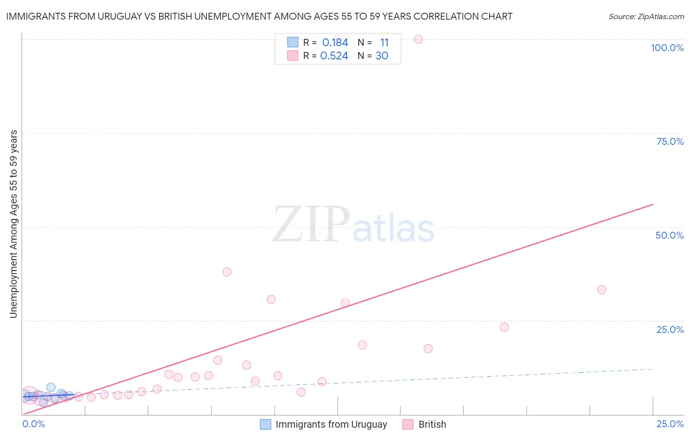 Immigrants from Uruguay vs British Unemployment Among Ages 55 to 59 years