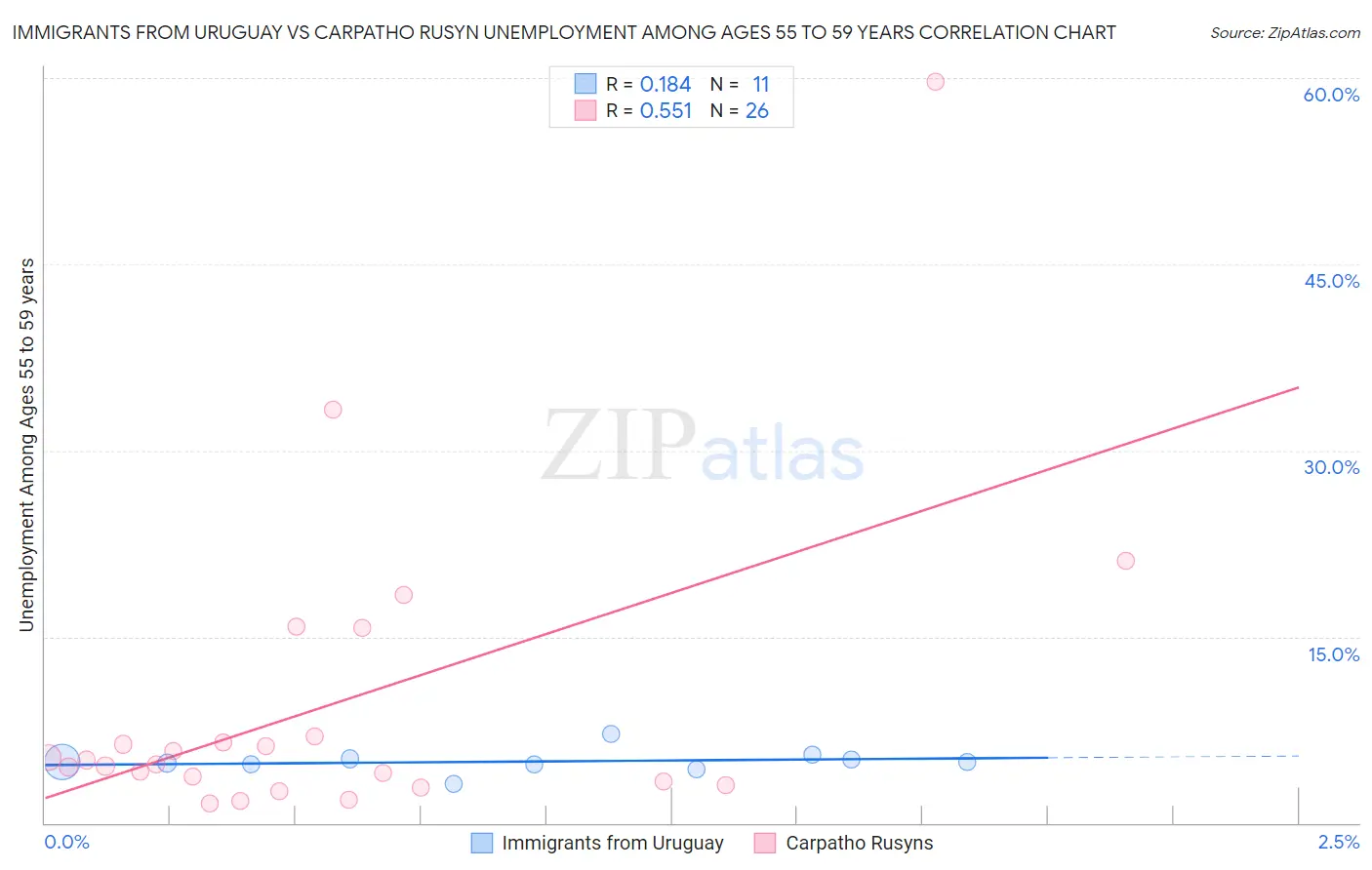 Immigrants from Uruguay vs Carpatho Rusyn Unemployment Among Ages 55 to 59 years