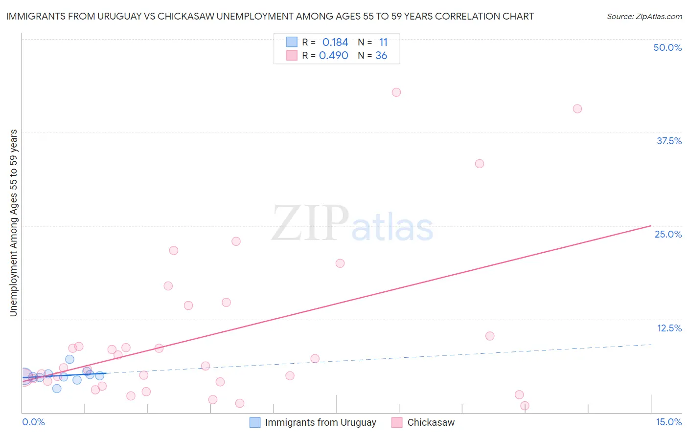 Immigrants from Uruguay vs Chickasaw Unemployment Among Ages 55 to 59 years