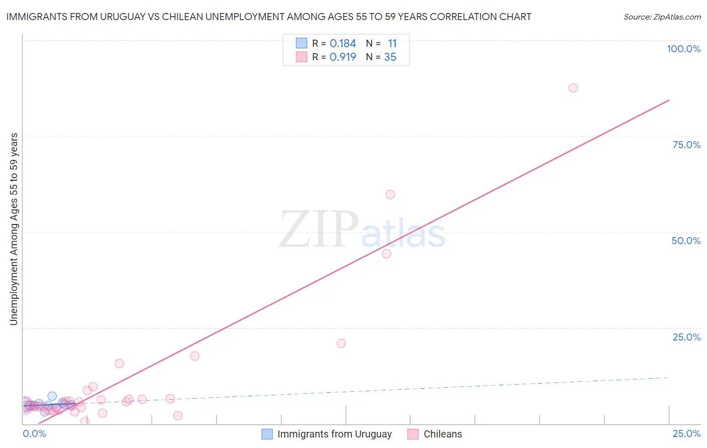 Immigrants from Uruguay vs Chilean Unemployment Among Ages 55 to 59 years